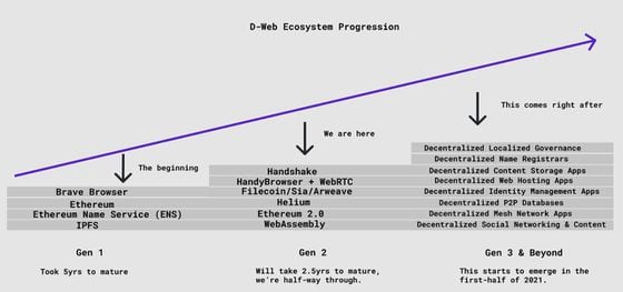 The timeline for the upcoming growth phase of the DWeb
