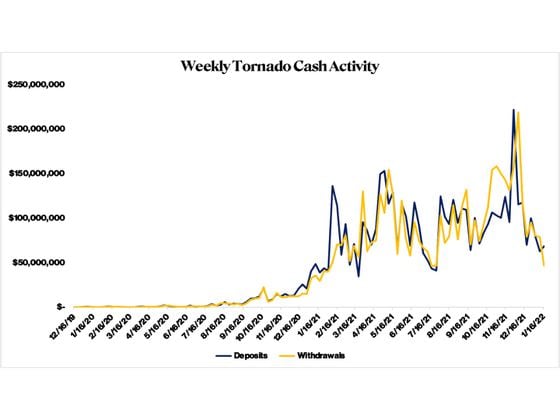 Graph of Tornado Cash activity showing flat growth until about December 2020, with sharp peaks in 2021and a high of $200B in November 2021.