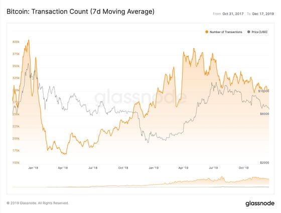 Bitcoin Transaction Count (7-day moving average)