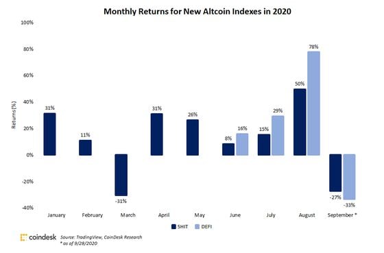 DEFI and S**T index returns in 2020