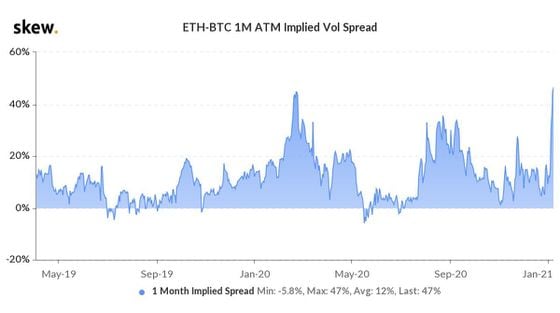 A rising spread between the implied volatilities on bitcoin and ether options might signal a rotation toward alternative cryptocurrencies.