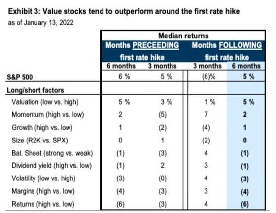 Historical performance of growth and value stocks before and after first Fed rate hike (Goldman Sachs, Babel Finance)