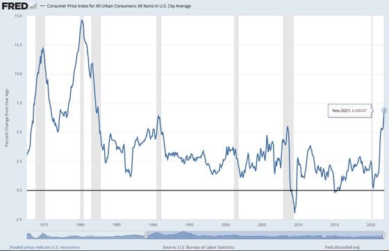 Inflation has jumped to levels not seen since the early 1980s – and the rate is rising fast. (Federal Reserve Bank of St. Louis)