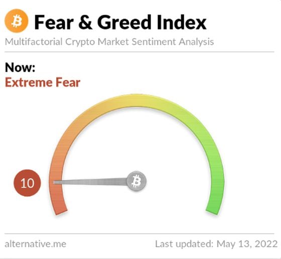 A popular sentiment indicator slumped to readings of 10 this week. (Alternative.me)