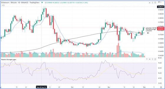 Ether/bitcoin pair for Dec. 1, 2022 (TradingView)
