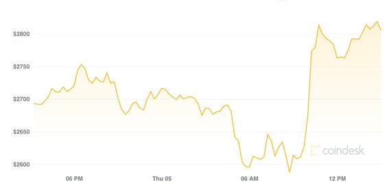 Ether 24 hour price chart, CoinDesk 20