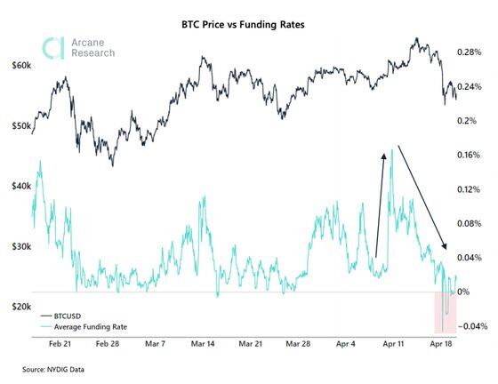 Bitcoin Price vs. Funding Rates