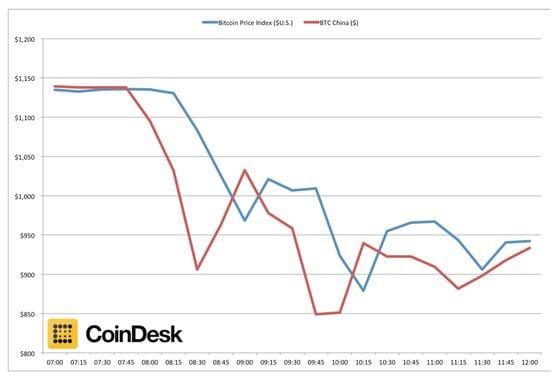 : BTC China vs CoinDesk Bitcoin Price Index, 5th December