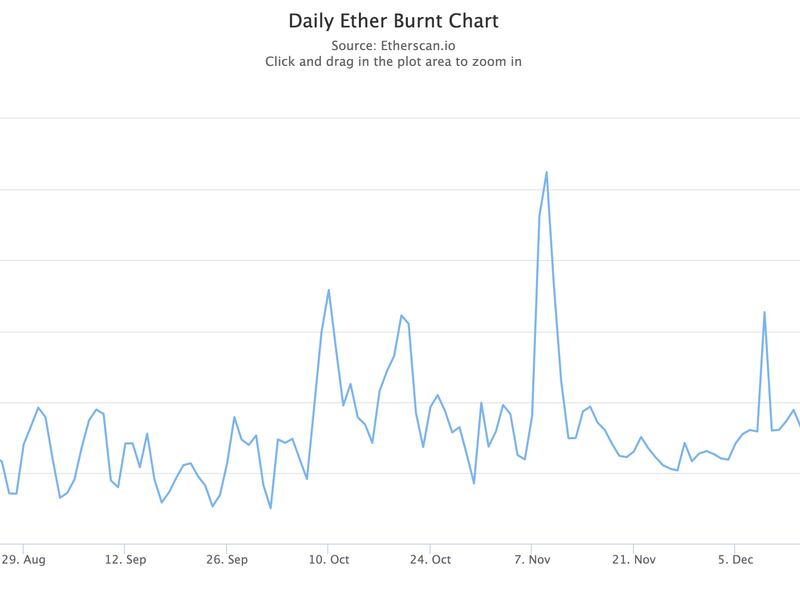Daily Ether Burnt Chart shows a slightly increasing amount of ether burnt in mid-January. (Etherscan)