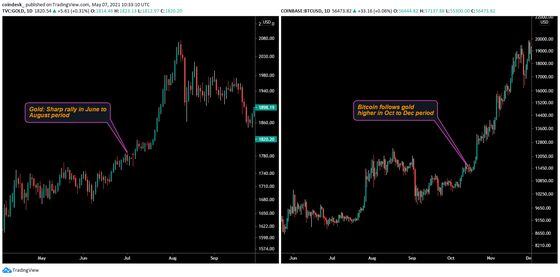 Gold (left) and bitcoin (right) daily charts (in 2020)