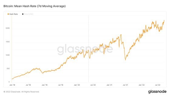 Bitcoin: hash rate promedio (promedio móvil de 7 días) (Glassnode)