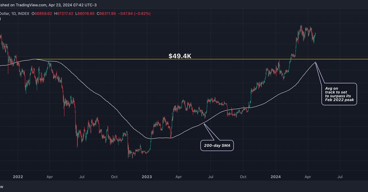 Bitcoin’s (BTC) 200-Day Average Is Approaching a Record High; Here’s Why It Matters – Crypto News