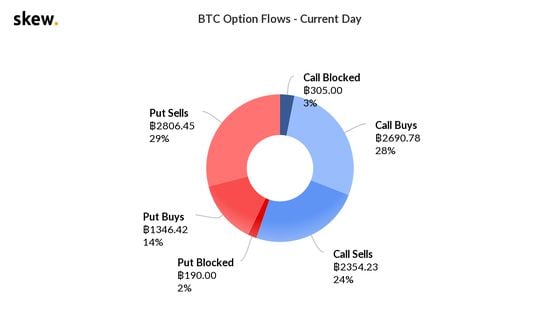Bitcoin options flow (blocked trades represent flows on OTC desks)