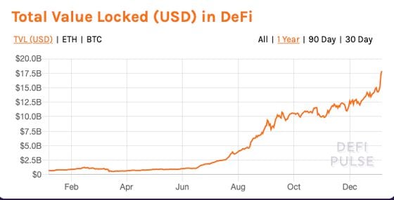 Collateral locked in DeFi has surged to a new record above $17.5 billion.