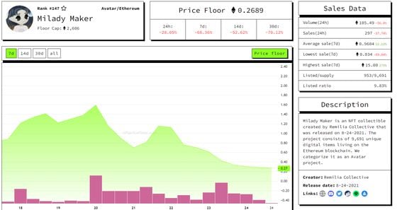 Milady floor prices have slumped in the past week. (NFT Price Floor)