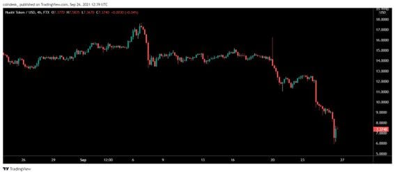 The price of Huobi's exchange token, HT, sunk to its lowest since January. (TradingView)