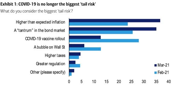 Inflation has displaced the coronavirus as the most troublesome outlying risk in the minds of global fund managers, according to Bank of America. 