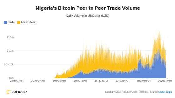 Nigeria's bitcoin peer-to-peer trade volume. 