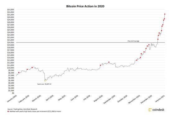 Bitcoin price action through 2020 and into 2021