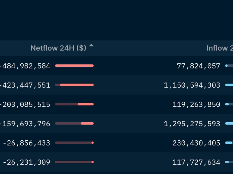 Gemini endured the largest net outflows among crypto exchanges in the last 24 hours. (Nansen)