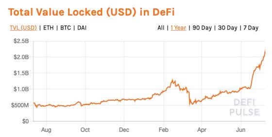 Chart of total U.S. dollar value locked in decentralized finance protocols.