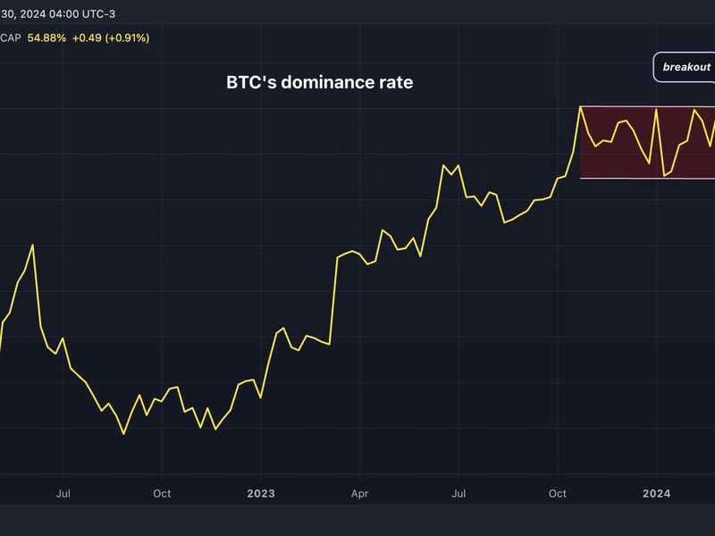 The dominance rate looks north, having broken out of a sideways consolidation. (TradingView/CoinDesk)