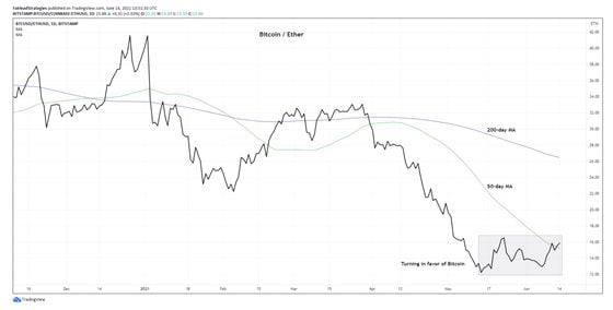 Daily chart shows recent stabilization in bitcoin relative to ether.