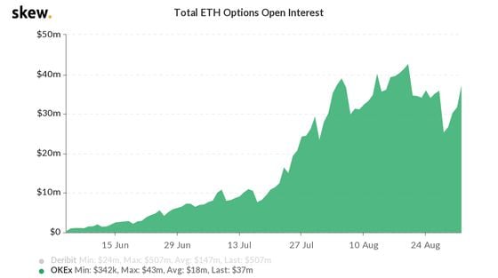 Ether options open interest on OKEx