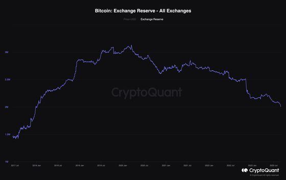 Bitcoin's exchange reserve (CryptoQuant)
