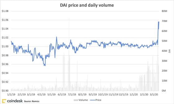 Dai's peg was broken after only a few million in trade volume. Proponents are looking to USDC to reassert the peg.