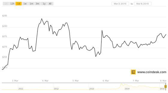 CoinDesk BPI price chart March 2-8 2015.