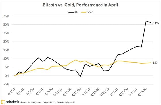Gold performance versus bitcoin since 4/1/20