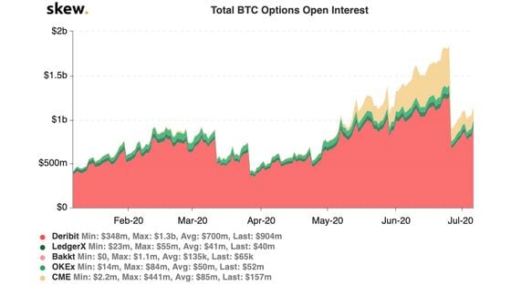 Open interest in the bitcoin options market. The drop coincides with June 26 expiry. 