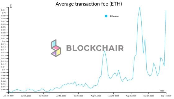 Average Ethereum network fees the past three months. 