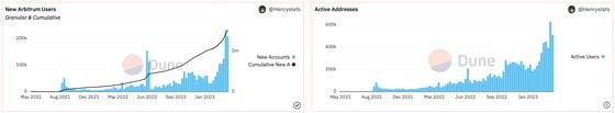 La cantidad de nuevos usuarios y direcciones activas aumentó antes del airdrop del token. (Dune Analytics)