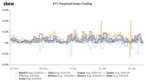 A weekly chart of perpetual swaps funding on major derivatives exchanges.