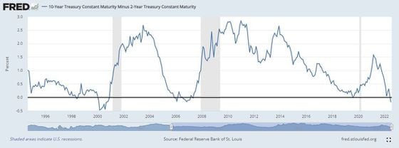 10-year Treasury bond constant maturity minus 2-year Treasury bond constant (Federal Reserve Bank of St. Louis)