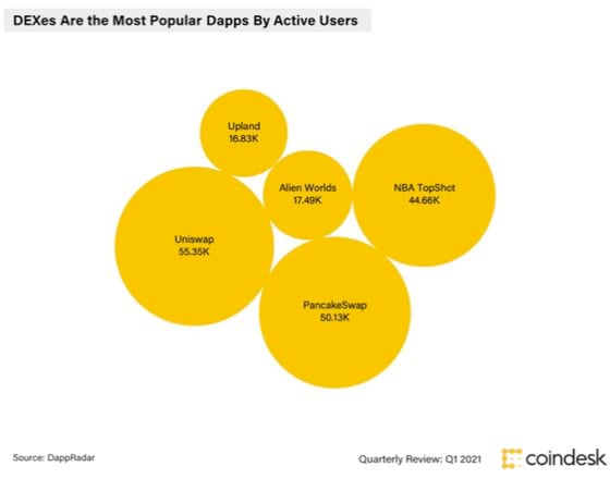 Top most popular dapps by number of active users