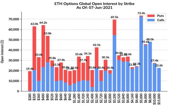 Ether options open interest at various strikes. 