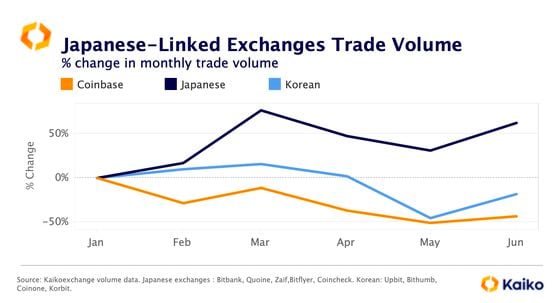 Volumes have picked up on Japanese exchanges. (Kaiko)