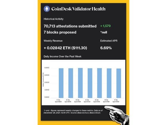 CoinDesk Validator Historical Activity: 70,713 attestations submitted, seven blocks proposed. Weekly Revenue: + 0.02842 ETH ($111.30). Estimated APR: 6.69%.