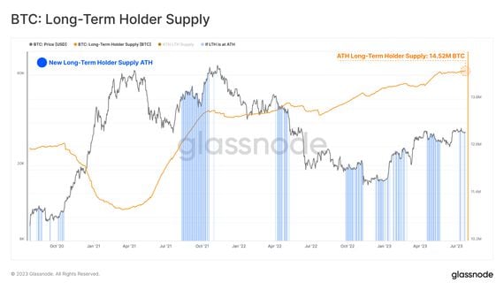 Bitcoin long-term holder supply (Glassnode)