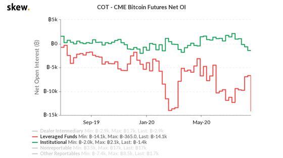 Bitcoin CME commitment of traders report