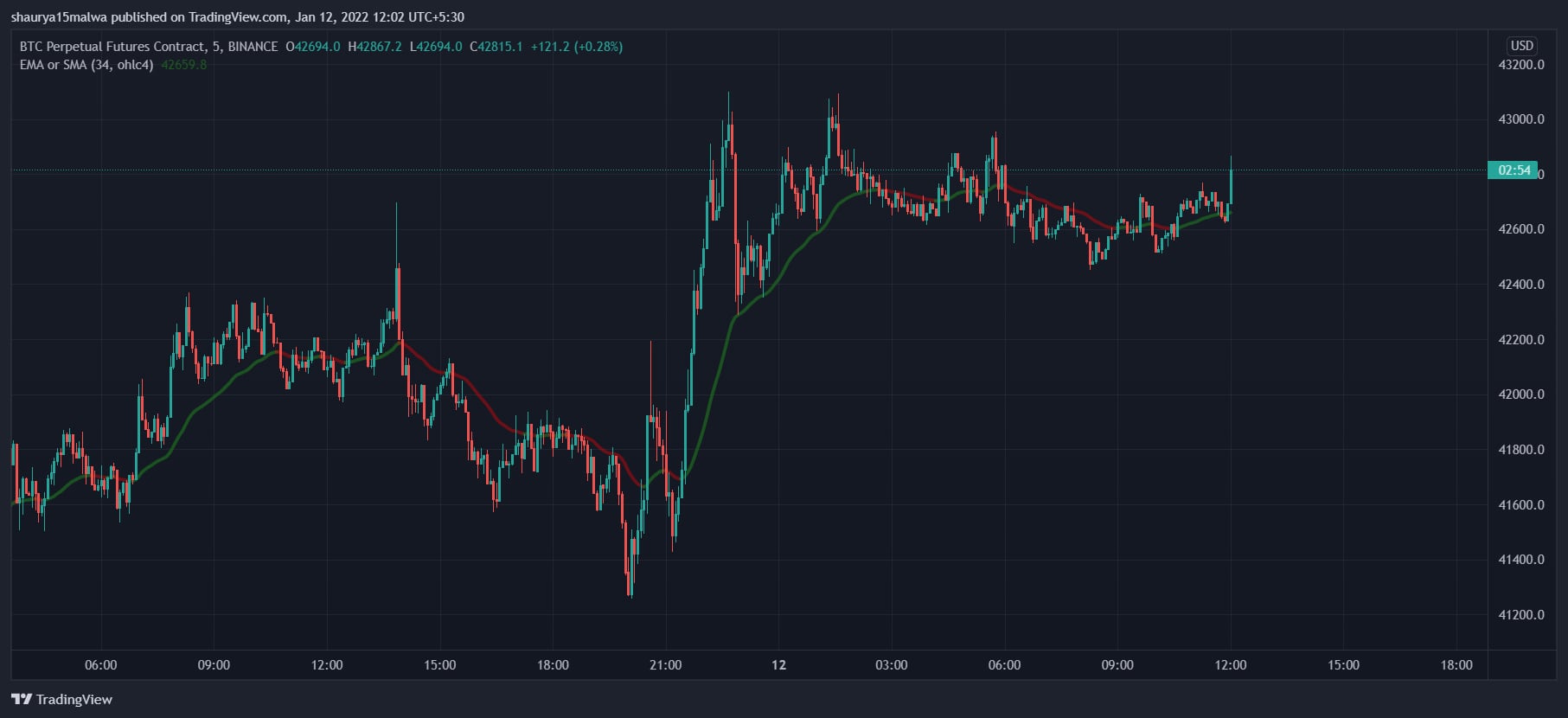 Bitcoin prices spiked after comments from Fed chair Jerome Powell. (TradingView)