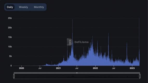 Trading volume on DEXs hits record high. (DefiLlama)