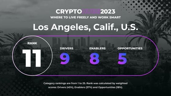 Data breakdown for Los Angeles in Crypto Hubs 2023 ranking