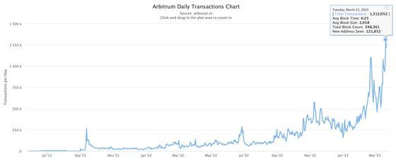 Arbitrum's daily transactions chart (Arbiscan)