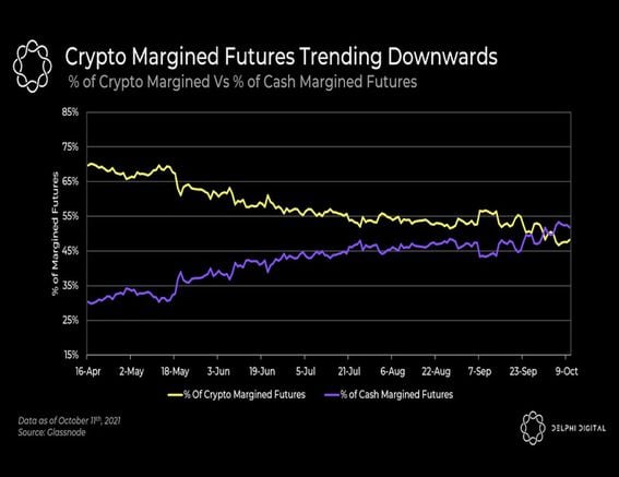 Declining interest in crypto-margined futures (Glassnode, Delphi Digital)