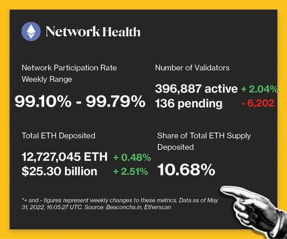 Network health - Participation Rate: 99.10%-99.79%. Number of Validators: 396,887 active (+2.04%) and 136 pending (-6,202). Total ETH Deposited: 12,727,045 ETH (+0.48%). Share of Total ETH Supply Deposited: 10.68.