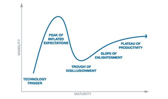  The Gartner hype cycle: Image via Gartner
